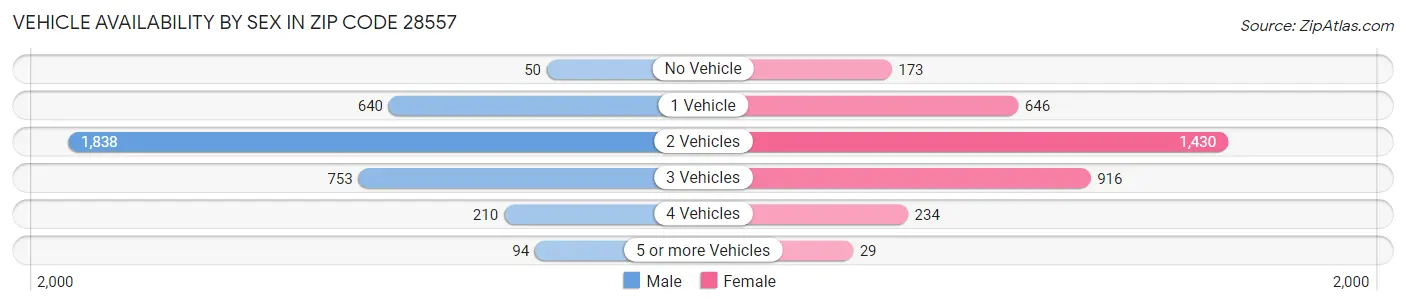 Vehicle Availability by Sex in Zip Code 28557