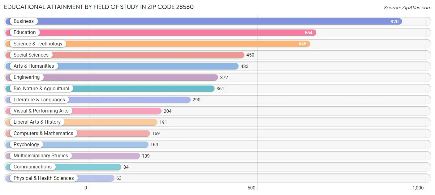 Educational Attainment by Field of Study in Zip Code 28560