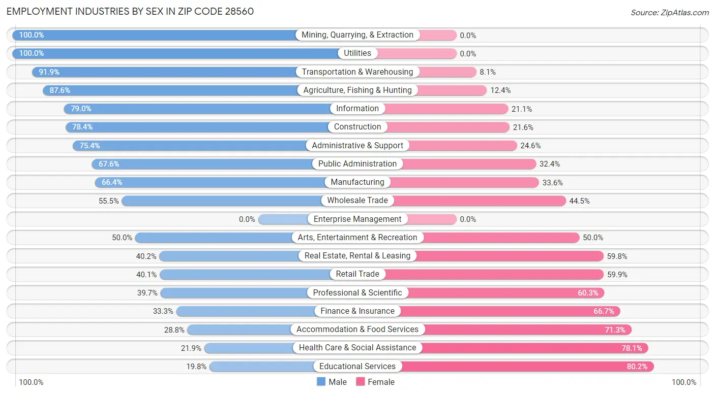 Employment Industries by Sex in Zip Code 28560