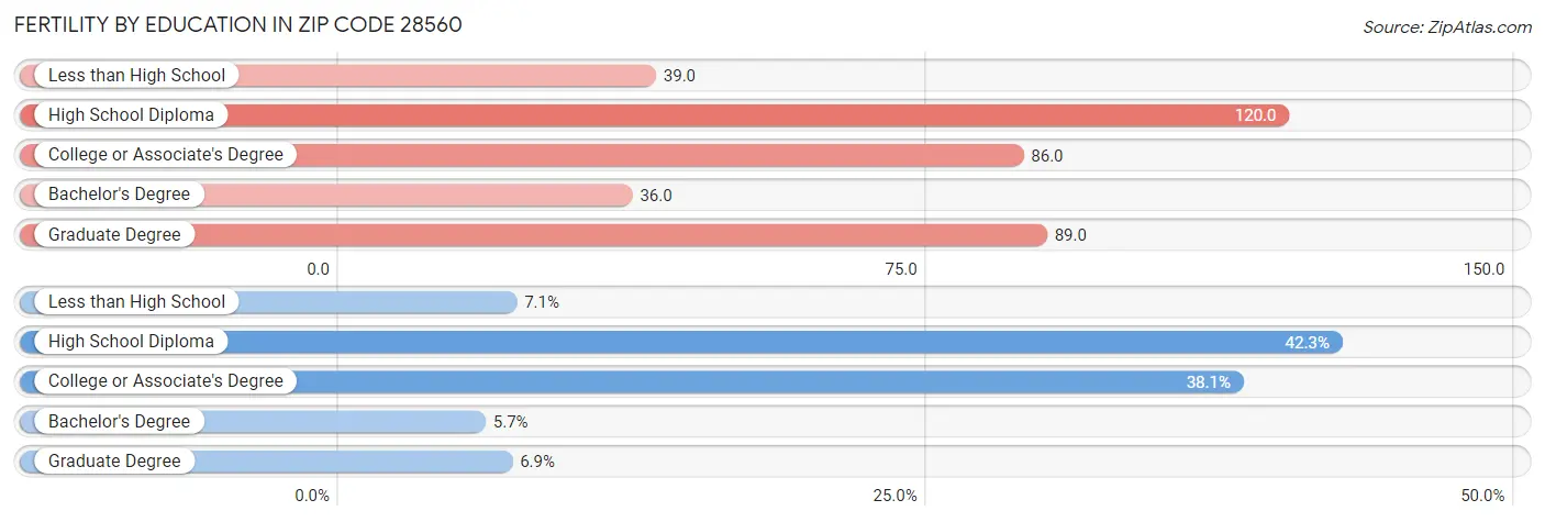 Female Fertility by Education Attainment in Zip Code 28560