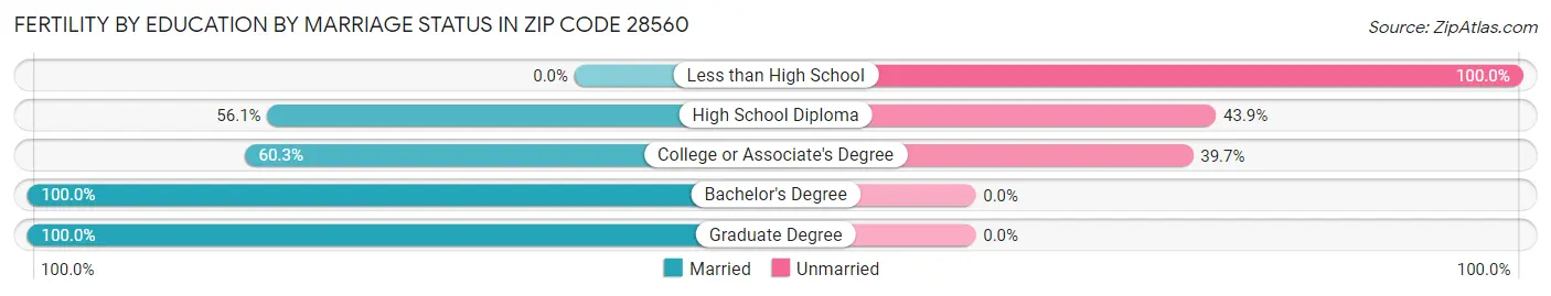 Female Fertility by Education by Marriage Status in Zip Code 28560