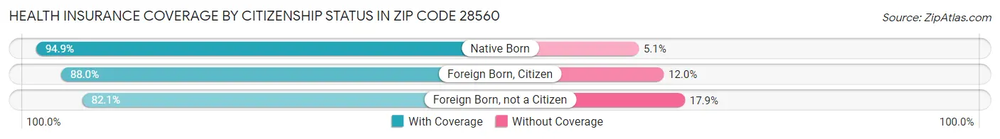 Health Insurance Coverage by Citizenship Status in Zip Code 28560