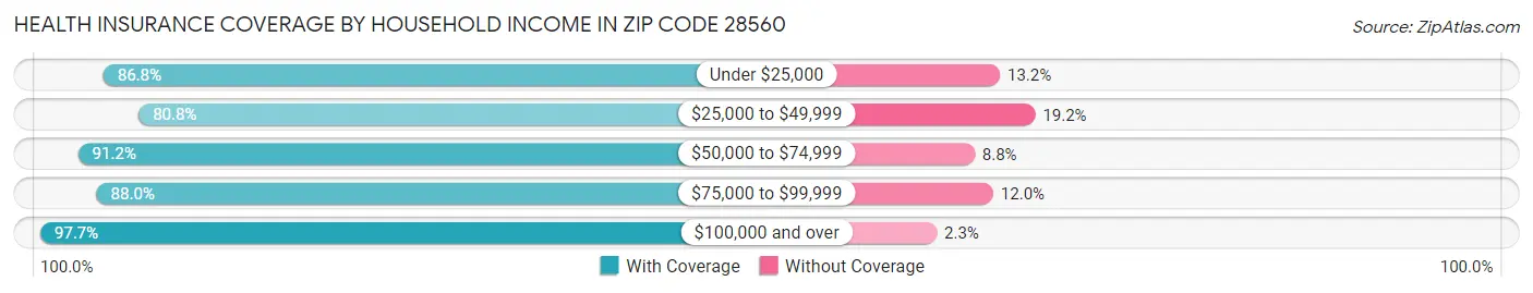 Health Insurance Coverage by Household Income in Zip Code 28560