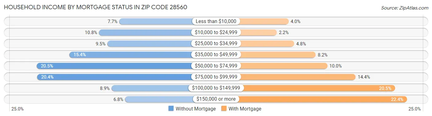 Household Income by Mortgage Status in Zip Code 28560
