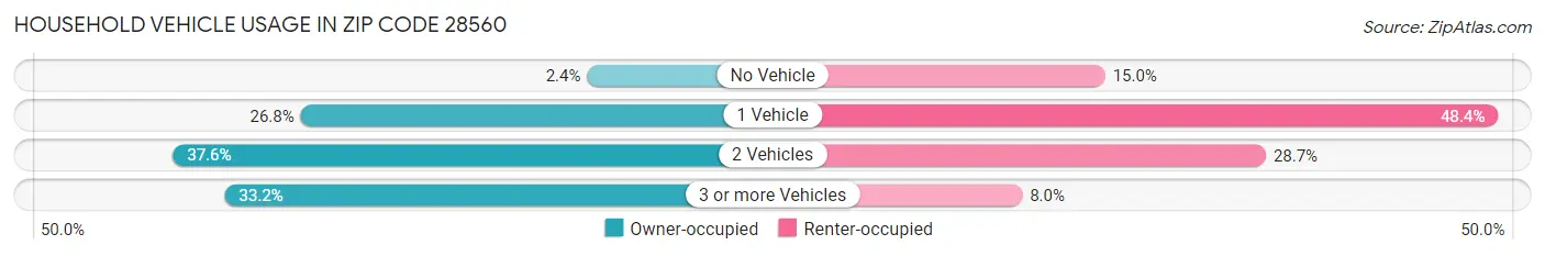 Household Vehicle Usage in Zip Code 28560