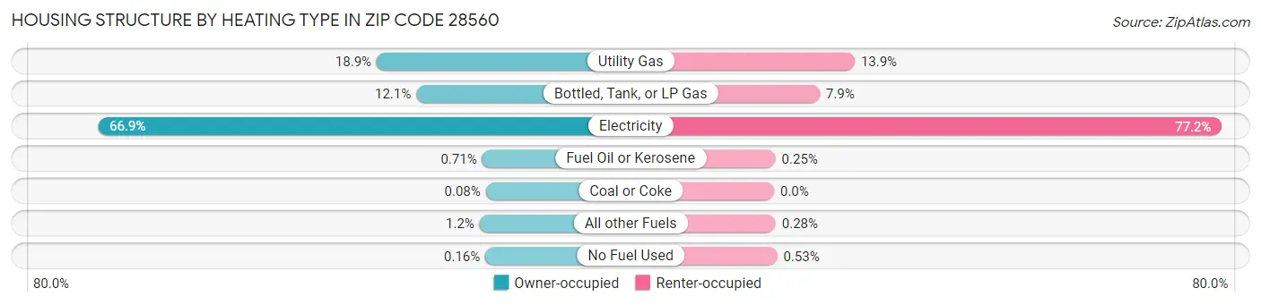 Housing Structure by Heating Type in Zip Code 28560