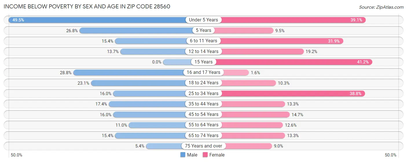 Income Below Poverty by Sex and Age in Zip Code 28560