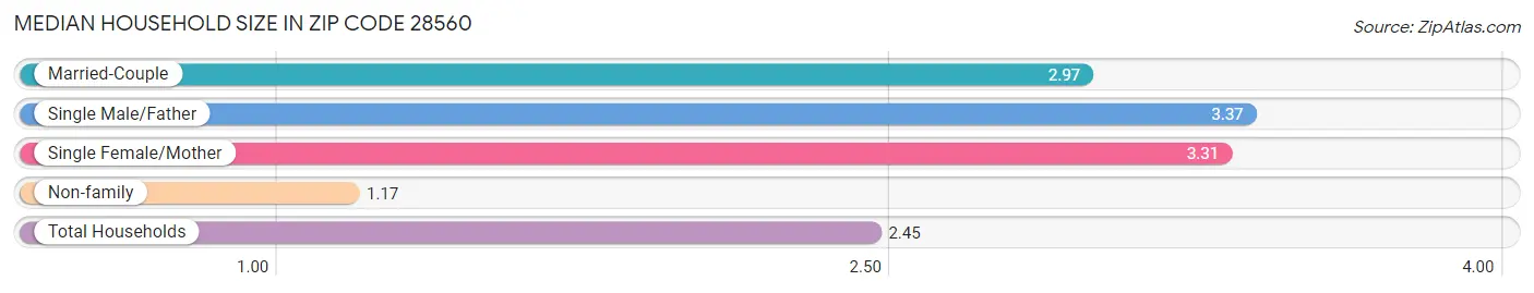 Median Household Size in Zip Code 28560