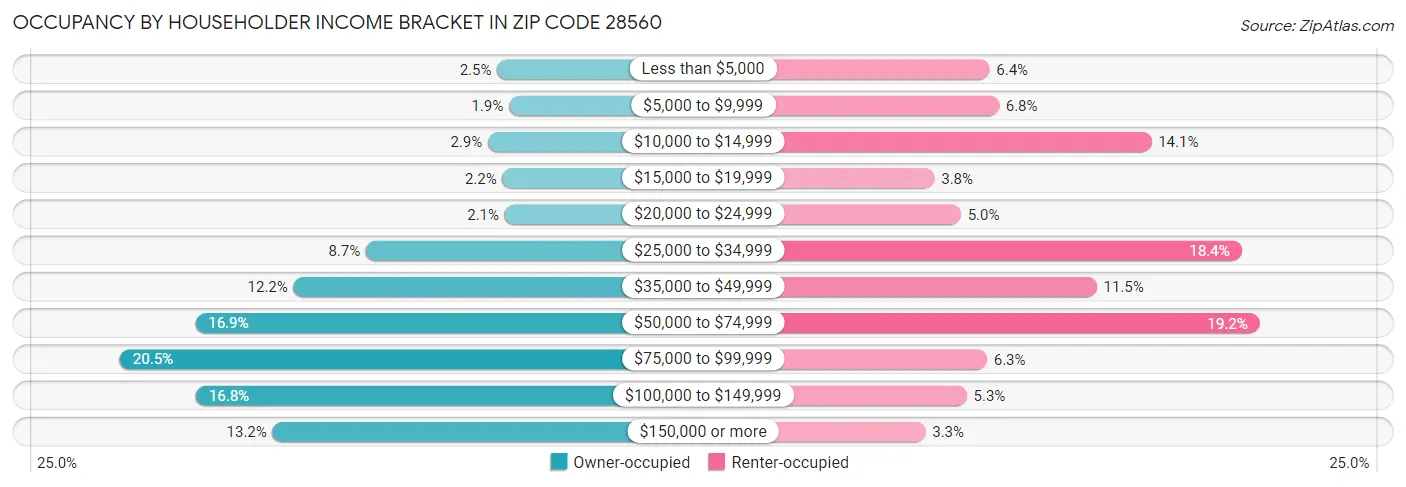 Occupancy by Householder Income Bracket in Zip Code 28560