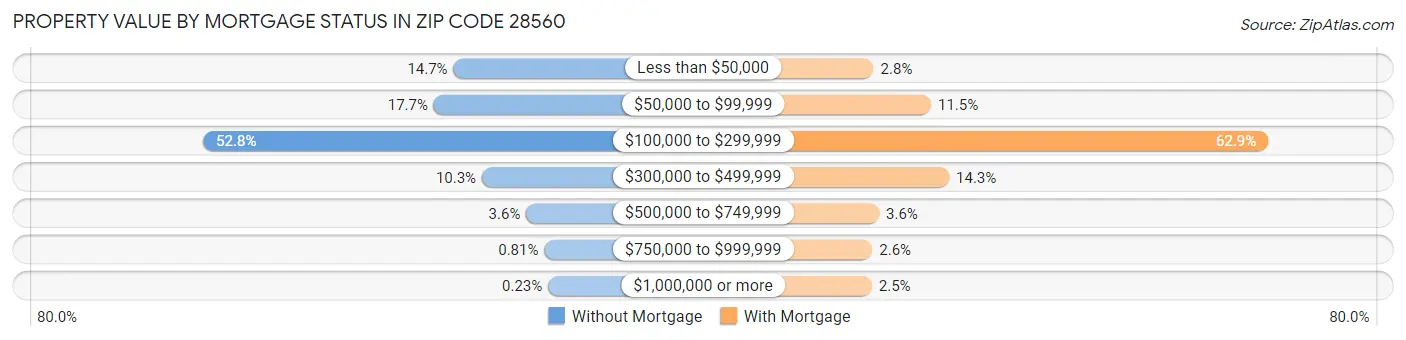 Property Value by Mortgage Status in Zip Code 28560