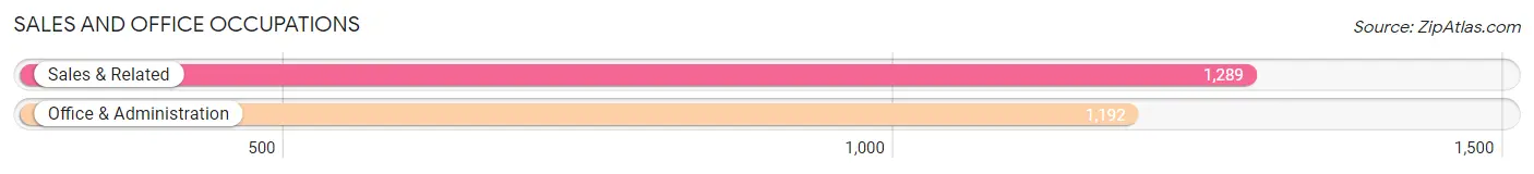 Sales and Office Occupations in Zip Code 28560
