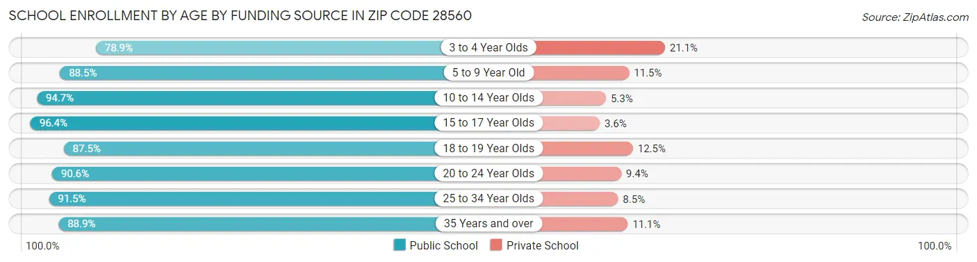 School Enrollment by Age by Funding Source in Zip Code 28560