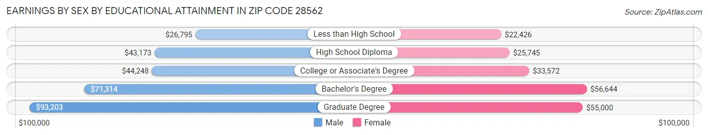 Earnings by Sex by Educational Attainment in Zip Code 28562