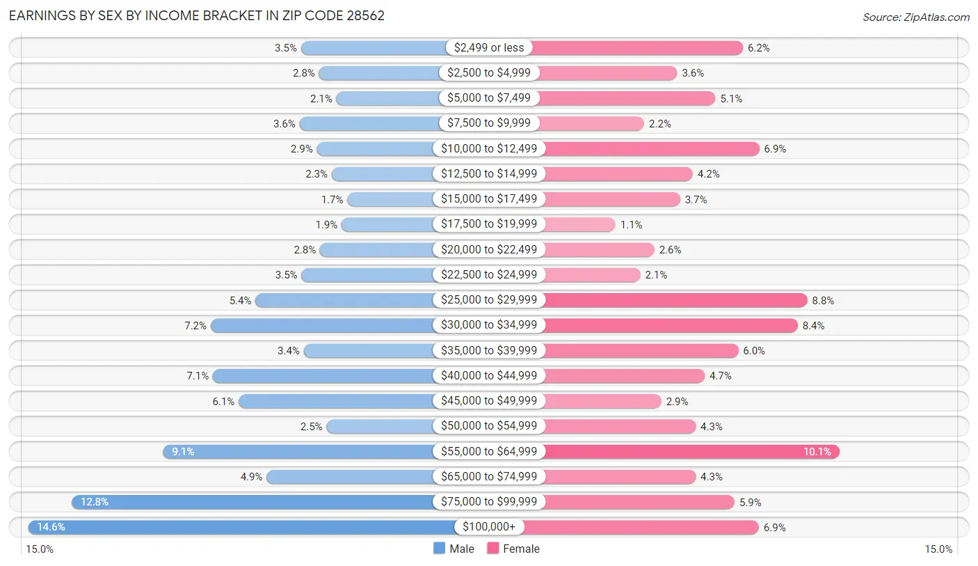 Earnings by Sex by Income Bracket in Zip Code 28562