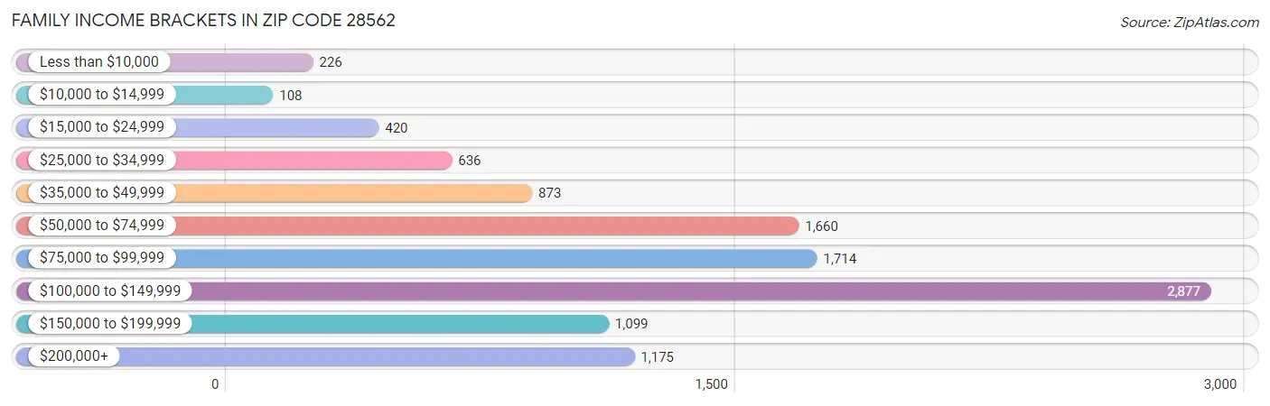 Family Income Brackets in Zip Code 28562