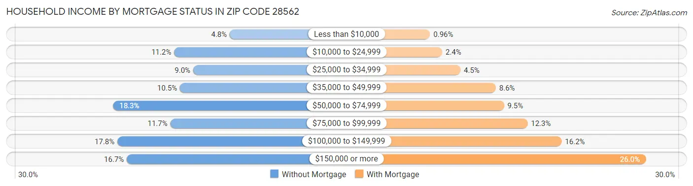 Household Income by Mortgage Status in Zip Code 28562