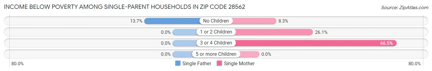 Income Below Poverty Among Single-Parent Households in Zip Code 28562
