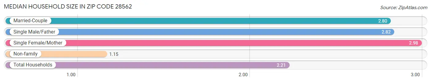 Median Household Size in Zip Code 28562