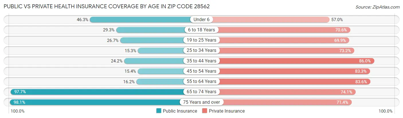 Public vs Private Health Insurance Coverage by Age in Zip Code 28562