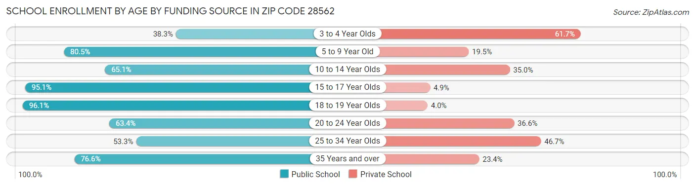 School Enrollment by Age by Funding Source in Zip Code 28562