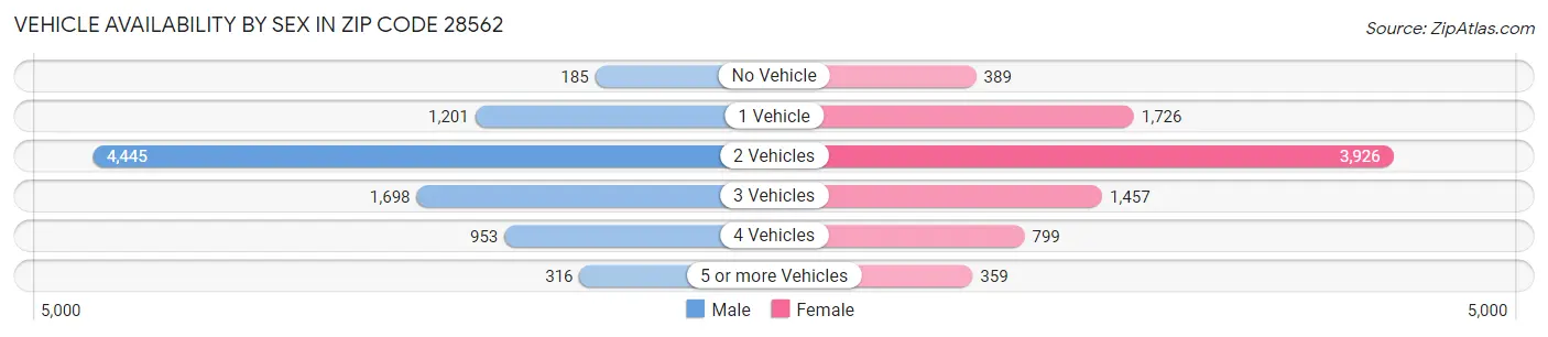 Vehicle Availability by Sex in Zip Code 28562
