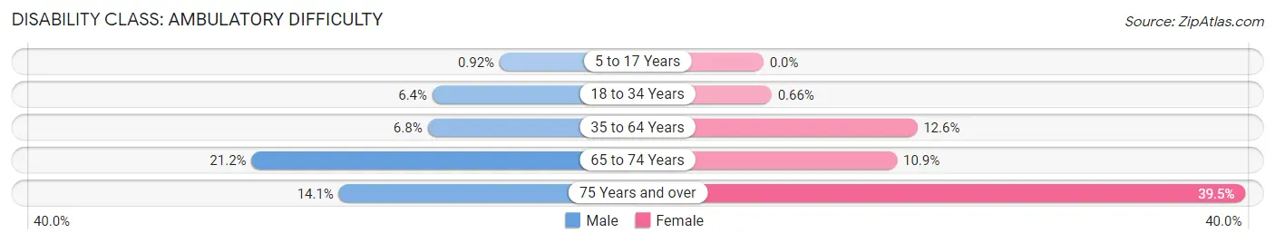 Disability in Zip Code 28570: <span>Ambulatory Difficulty</span>