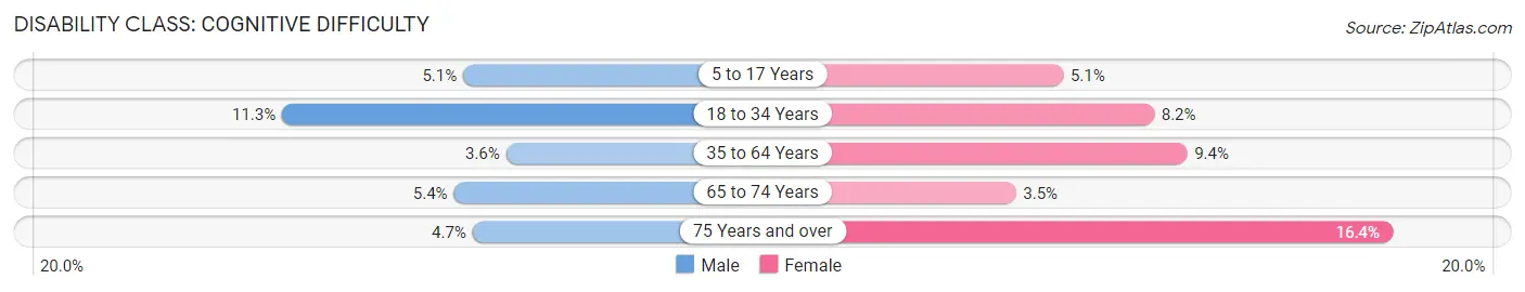 Disability in Zip Code 28570: <span>Cognitive Difficulty</span>