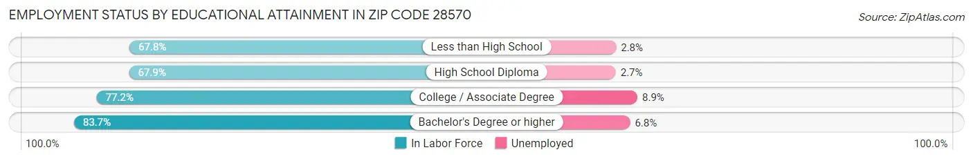 Employment Status by Educational Attainment in Zip Code 28570