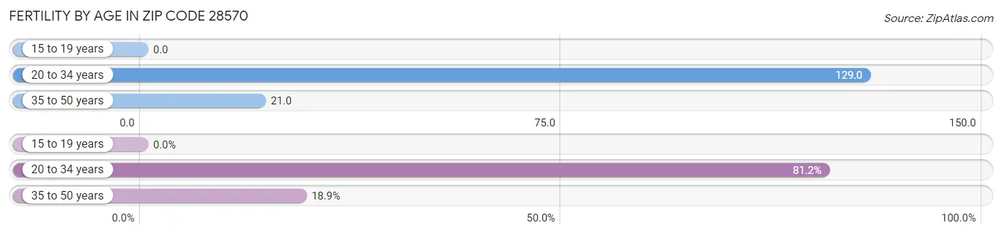 Female Fertility by Age in Zip Code 28570