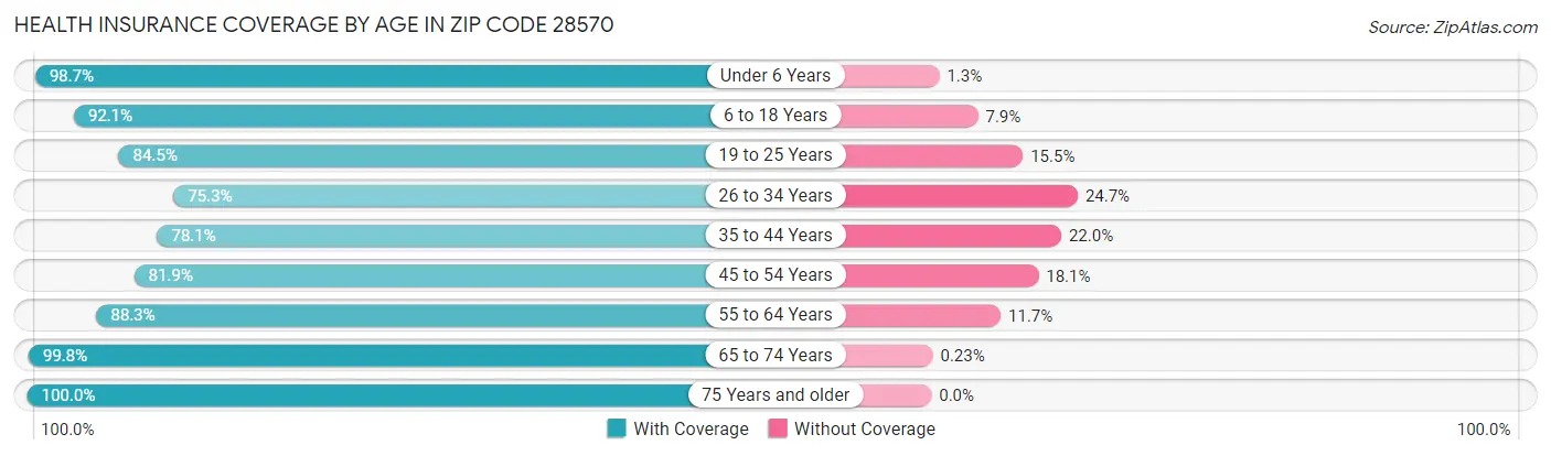 Health Insurance Coverage by Age in Zip Code 28570