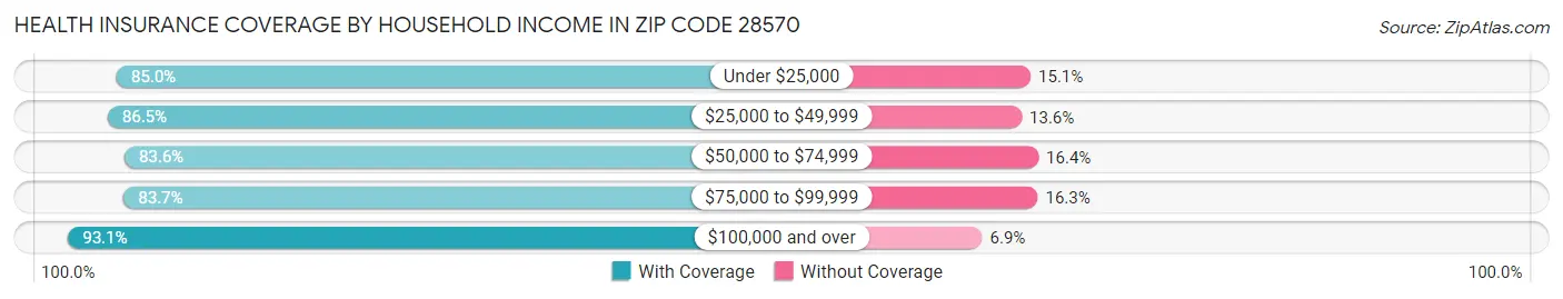 Health Insurance Coverage by Household Income in Zip Code 28570