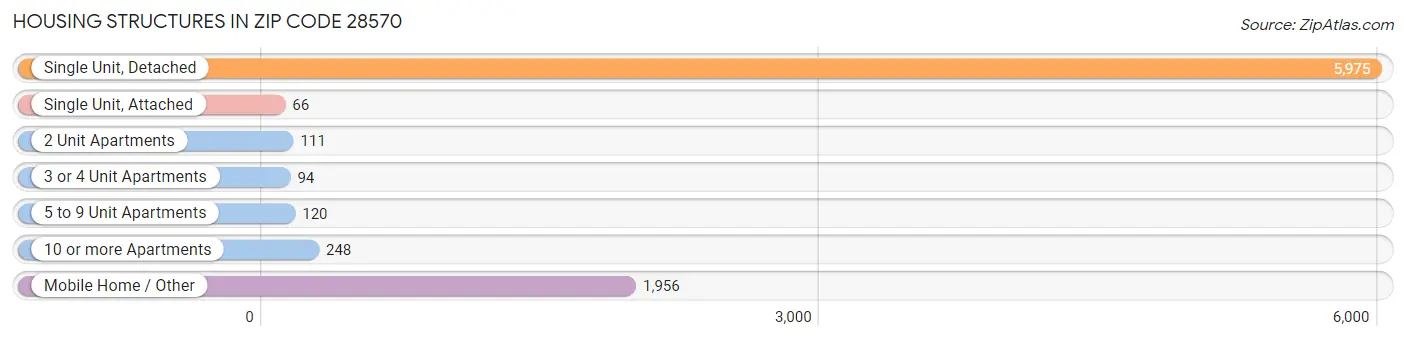 Housing Structures in Zip Code 28570