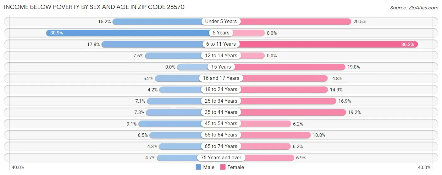 Income Below Poverty by Sex and Age in Zip Code 28570