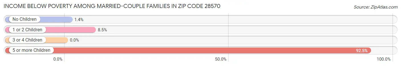 Income Below Poverty Among Married-Couple Families in Zip Code 28570