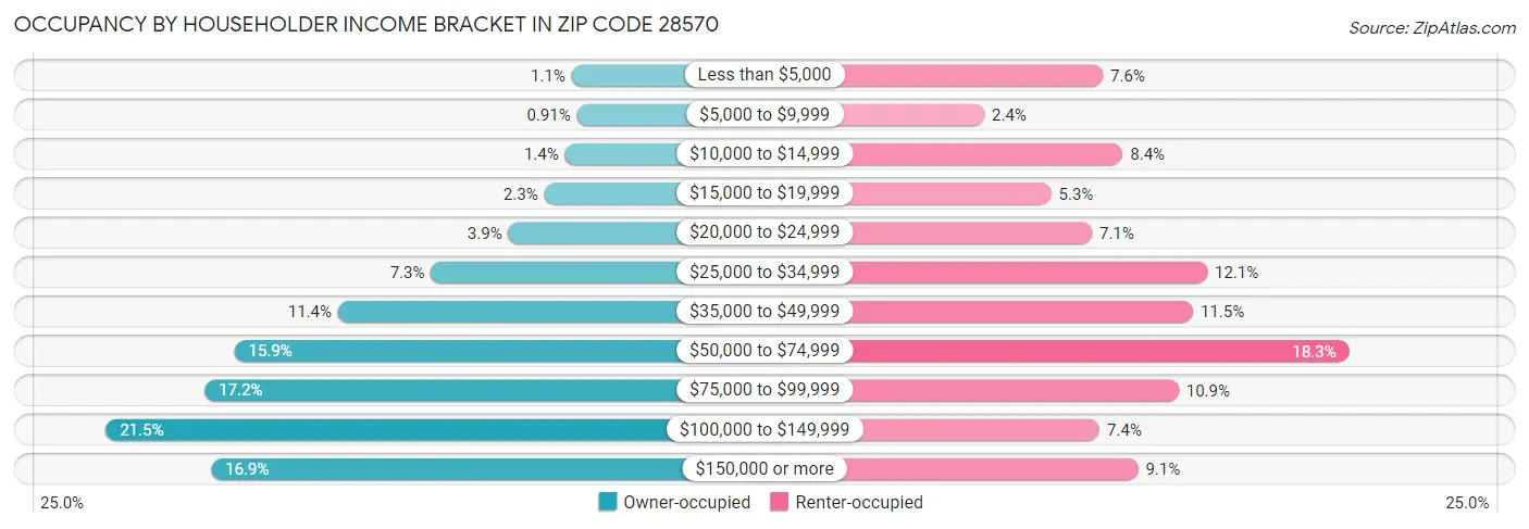 Occupancy by Householder Income Bracket in Zip Code 28570