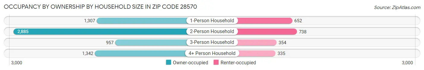 Occupancy by Ownership by Household Size in Zip Code 28570