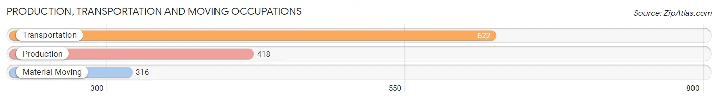 Production, Transportation and Moving Occupations in Zip Code 28570