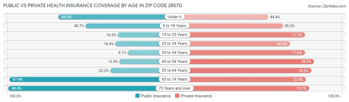 Public vs Private Health Insurance Coverage by Age in Zip Code 28570