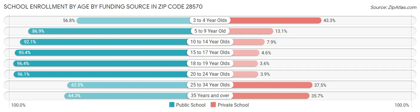 School Enrollment by Age by Funding Source in Zip Code 28570