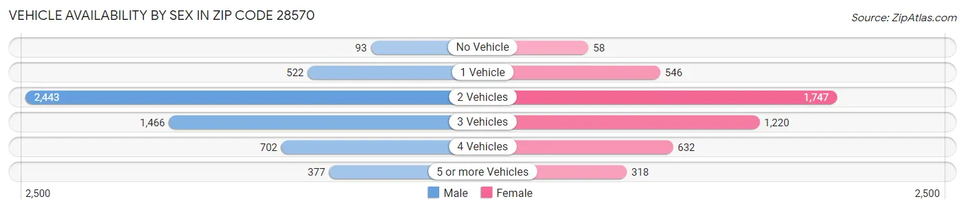 Vehicle Availability by Sex in Zip Code 28570