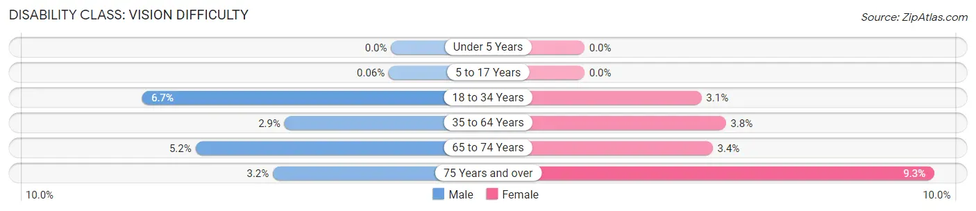 Disability in Zip Code 28570: <span>Vision Difficulty</span>