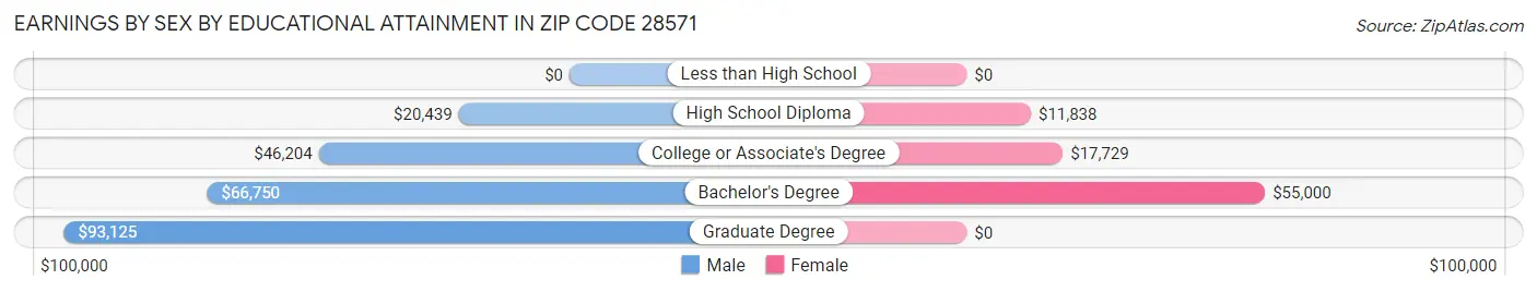 Earnings by Sex by Educational Attainment in Zip Code 28571