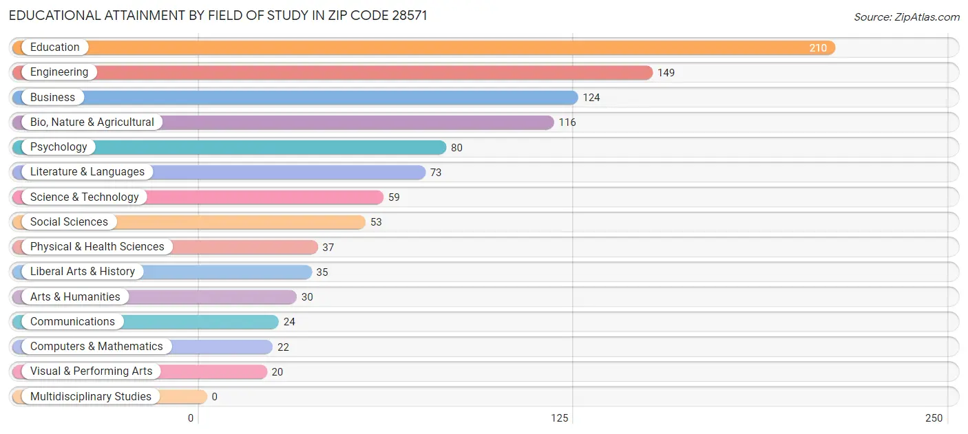 Educational Attainment by Field of Study in Zip Code 28571