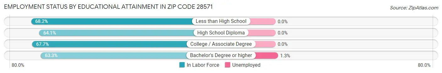 Employment Status by Educational Attainment in Zip Code 28571