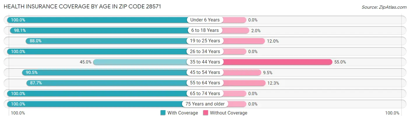 Health Insurance Coverage by Age in Zip Code 28571