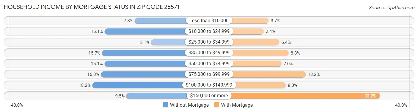 Household Income by Mortgage Status in Zip Code 28571