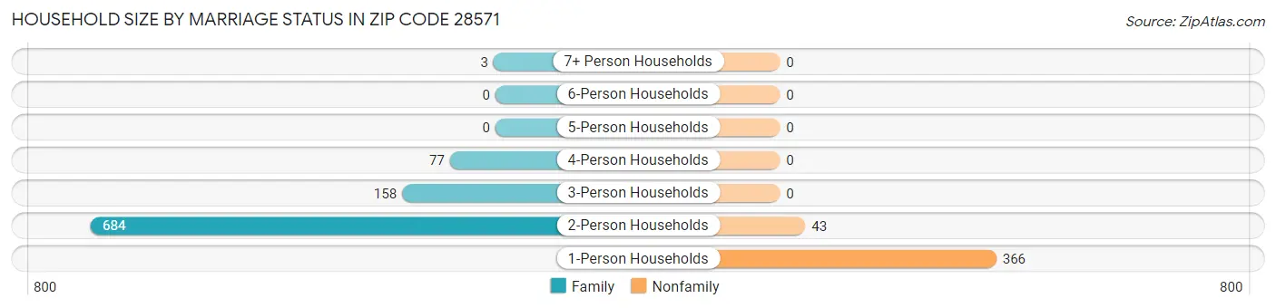 Household Size by Marriage Status in Zip Code 28571