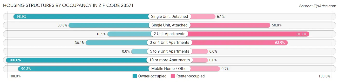 Housing Structures by Occupancy in Zip Code 28571