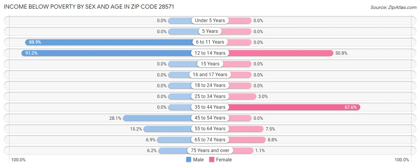 Income Below Poverty by Sex and Age in Zip Code 28571