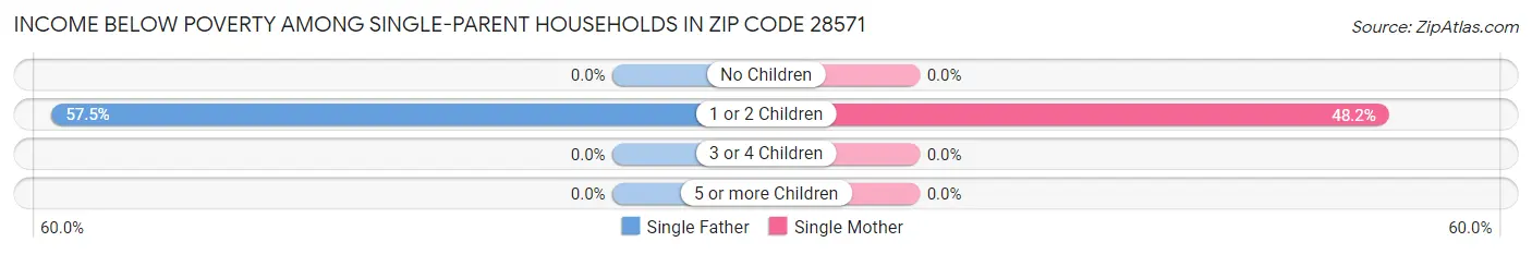 Income Below Poverty Among Single-Parent Households in Zip Code 28571